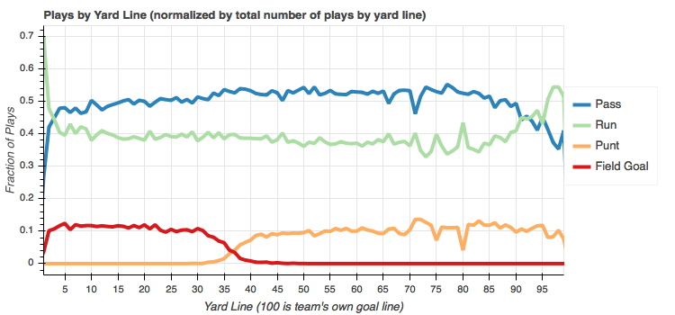 Total play counts by yard line normalized by yard line