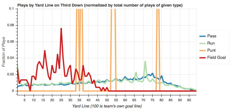 Total play counts by yard line normalized by play type on first down