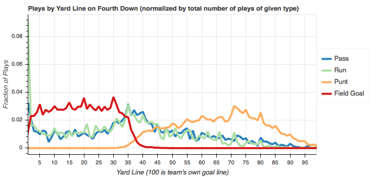 Total play counts by yard line normalized by play type on first down